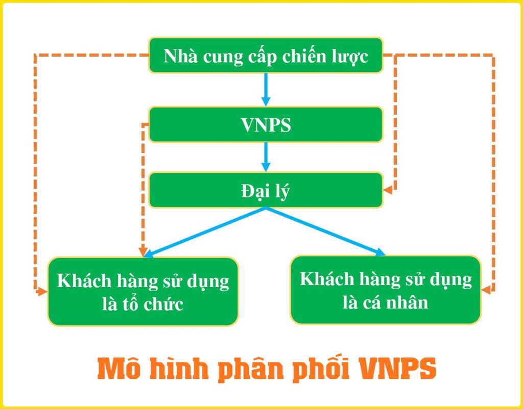 Mo hinh phan phoi VNPS Mô hình phân phối VNPS